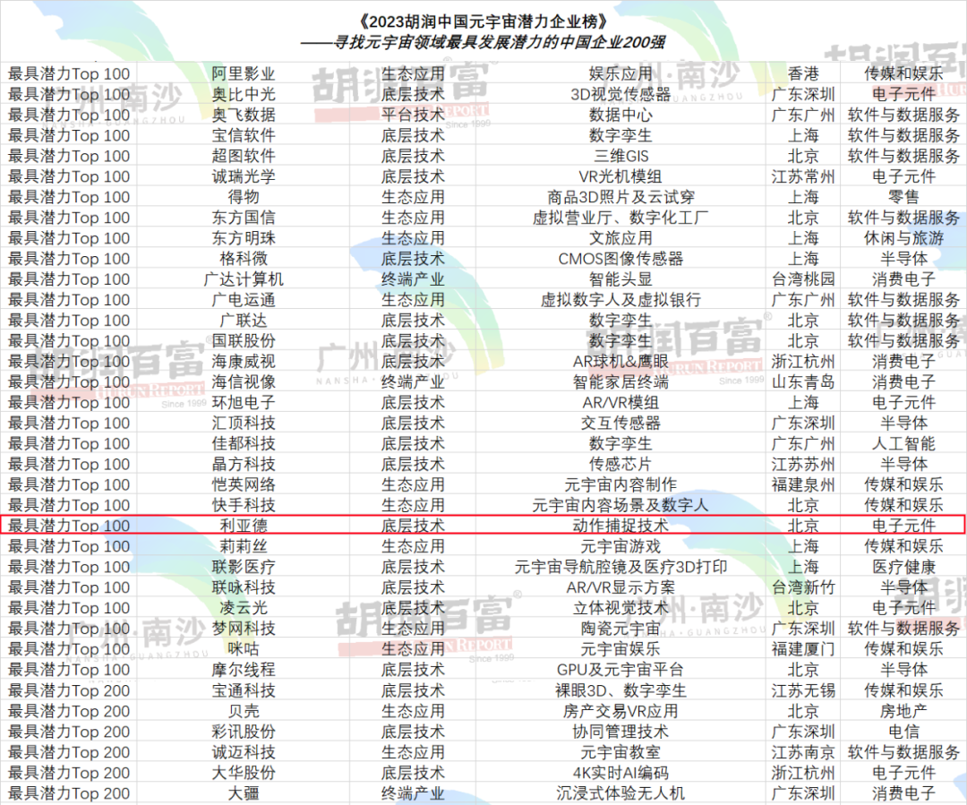再登胡潤榜 | 利亞德入選元宇宙潛力企業TOP100
