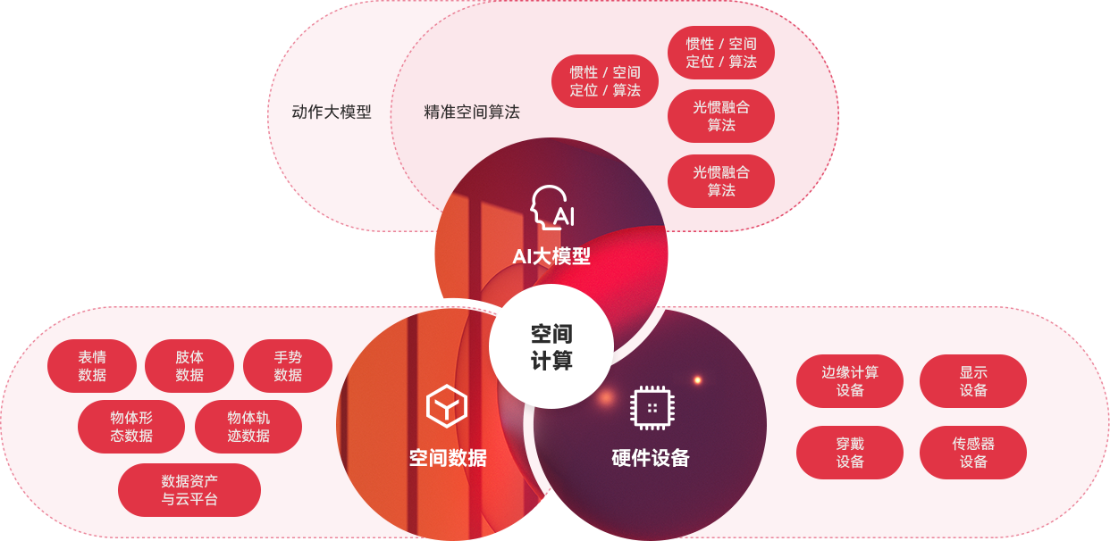 “一體三核”能力布局及發展戰略，全面發力AI與空間計算。