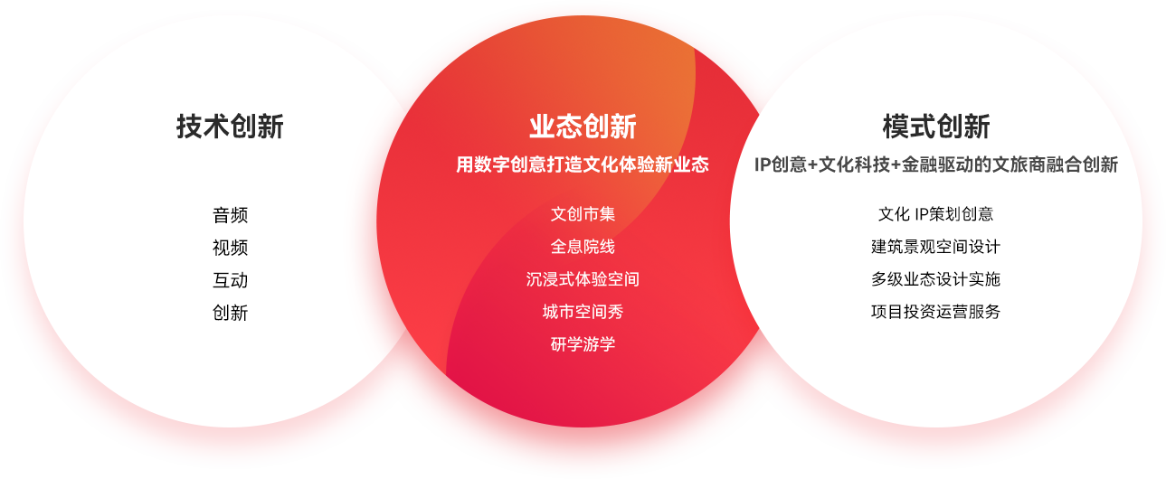 “IP創意+文化科技+金融”驅動文旅融合創新