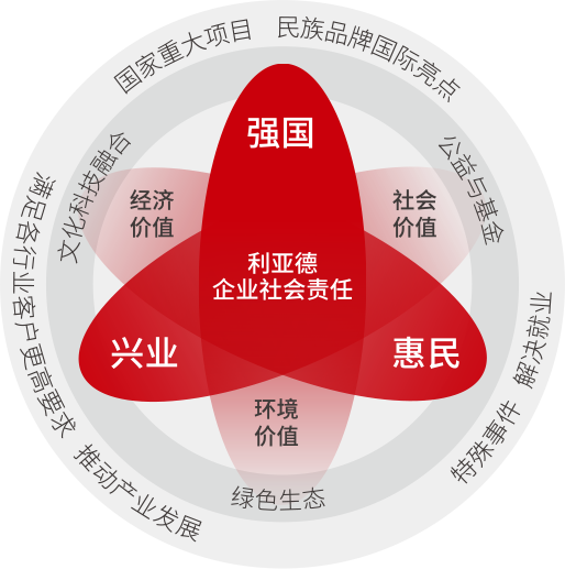 利亞德堅持以科技力量踐行“強國、興業、惠民”的社會責任